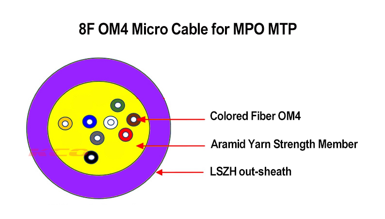 8F OM4 cable