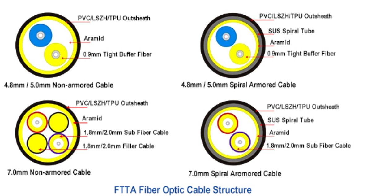 FTTA cable structure