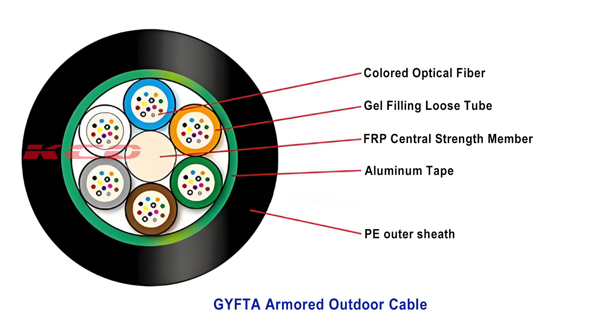 GYFTA cable